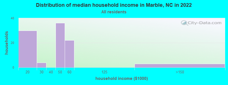 Distribution of median household income in Marble, NC in 2022