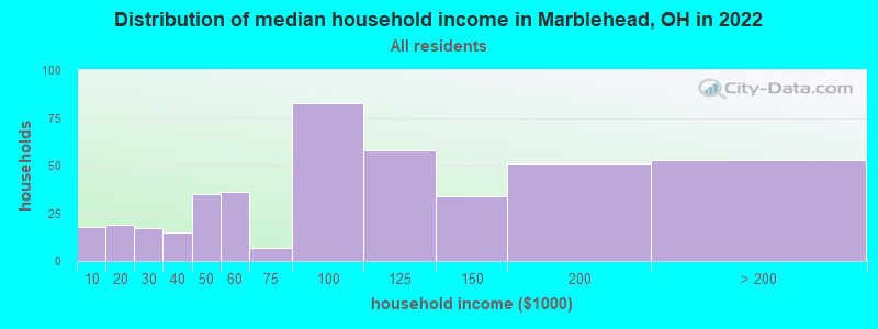 Distribution of median household income in Marblehead, OH in 2022