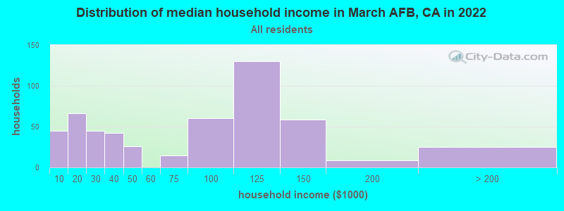 Distribution of median household income in March AFB, CA in 2022