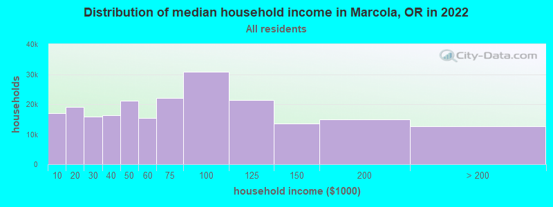 Distribution of median household income in Marcola, OR in 2022