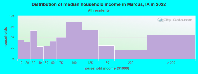 Distribution of median household income in Marcus, IA in 2019