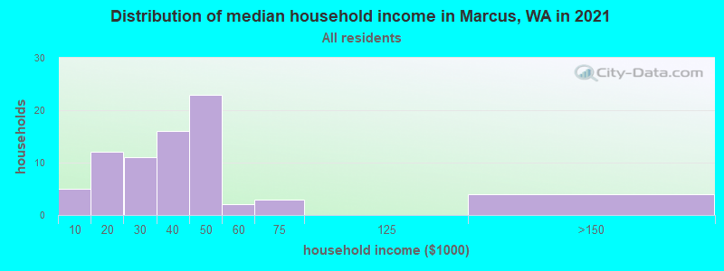 Distribution of median household income in Marcus, WA in 2022