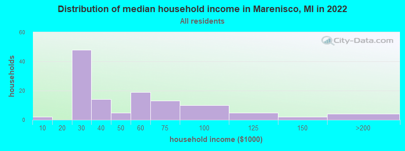 Distribution of median household income in Marenisco, MI in 2022