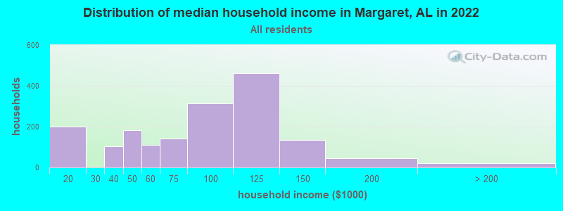 Distribution of median household income in Margaret, AL in 2019