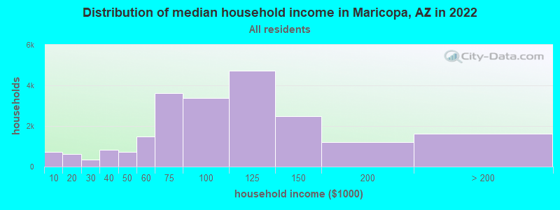 Distribution of median household income in Maricopa, AZ in 2021