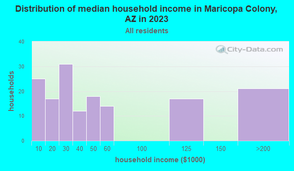 Maricopa Colony, Arizona (AZ) profile population, maps, real estate