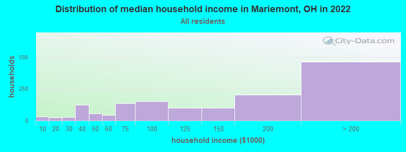 Distribution of median household income in Mariemont, OH in 2019