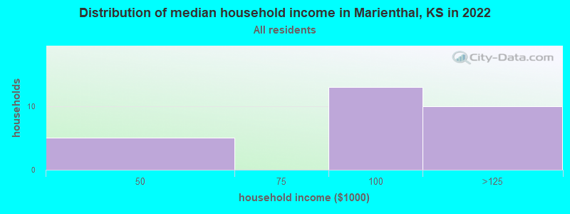 Distribution of median household income in Marienthal, KS in 2022
