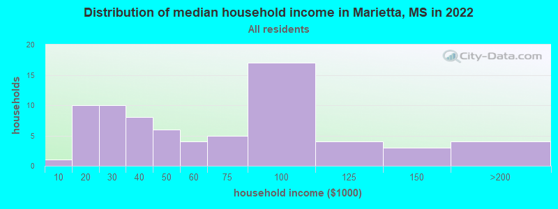 Distribution of median household income in Marietta, MS in 2022