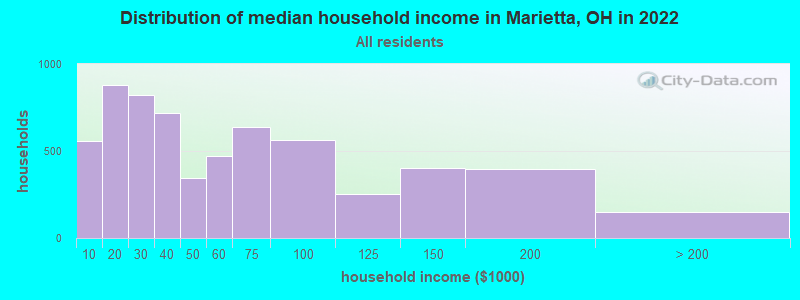 Distribution of median household income in Marietta, OH in 2021