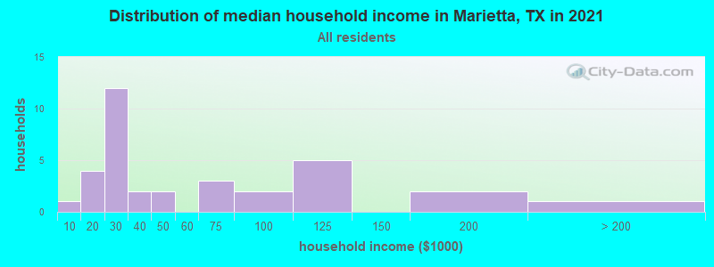 Distribution of median household income in Marietta, TX in 2022