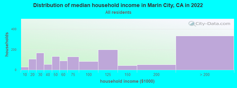 Distribution of median household income in Marin City, CA in 2022