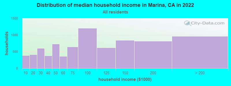 Distribution of median household income in Marina, CA in 2021