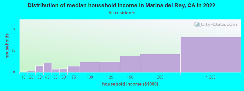Distribution of median household income in Marina del Rey, CA in 2019