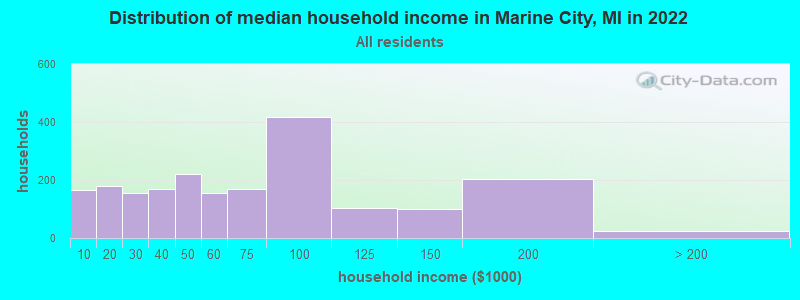 Distribution of median household income in Marine City, MI in 2022
