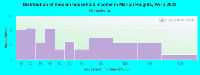 Distribution of median household income in Marion Heights, PA in 2022