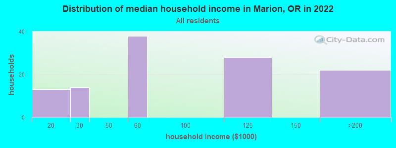 Distribution of median household income in Marion, OR in 2022