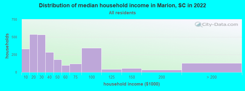 Distribution of median household income in Marion, SC in 2019