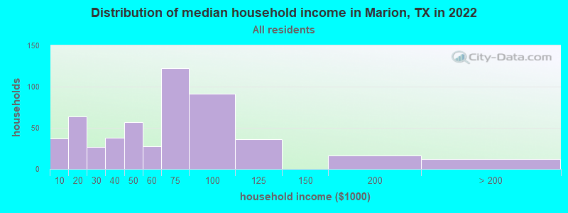 Distribution of median household income in Marion, TX in 2022
