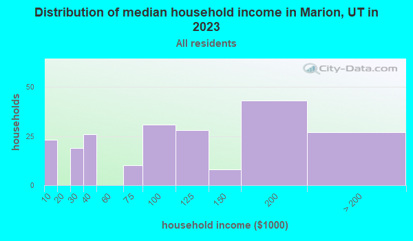 Marion, Utah (UT) profile population, maps, real estate, averages