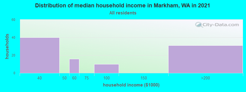 Distribution of median household income in Markham, WA in 2022