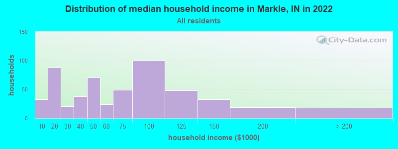 Distribution of median household income in Markle, IN in 2019