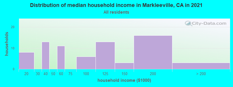 Distribution of median household income in Markleeville, CA in 2022