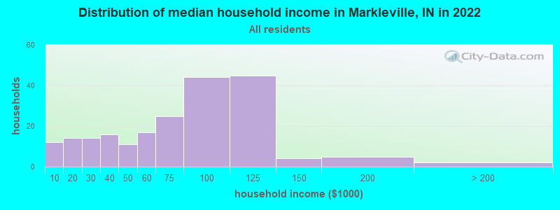 Distribution of median household income in Markleville, IN in 2022