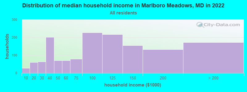 Distribution of median household income in Marlboro Meadows, MD in 2022