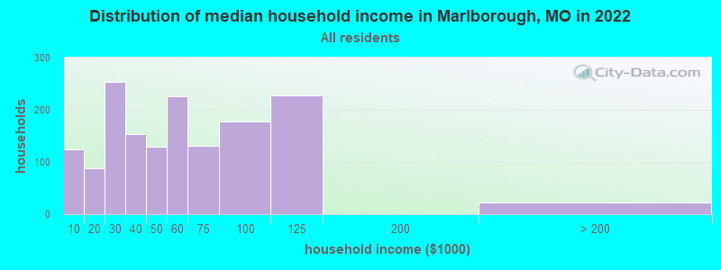 Distribution of median household income in Marlborough, MO in 2022