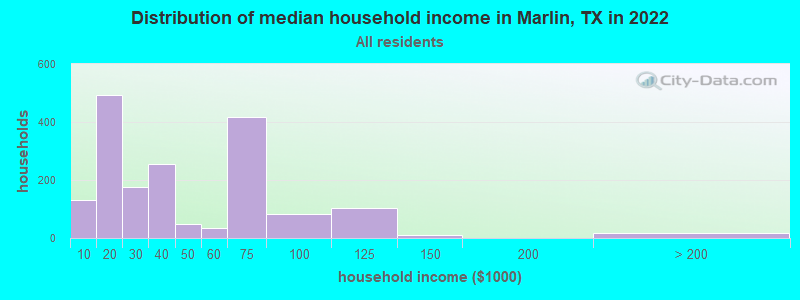 Distribution of median household income in Marlin, TX in 2022