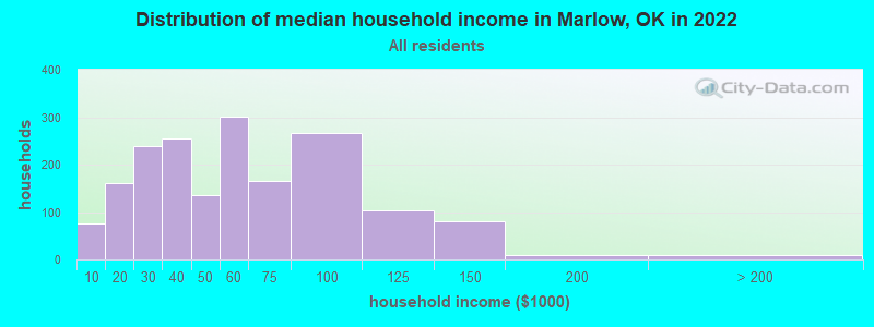 Distribution of median household income in Marlow, OK in 2019