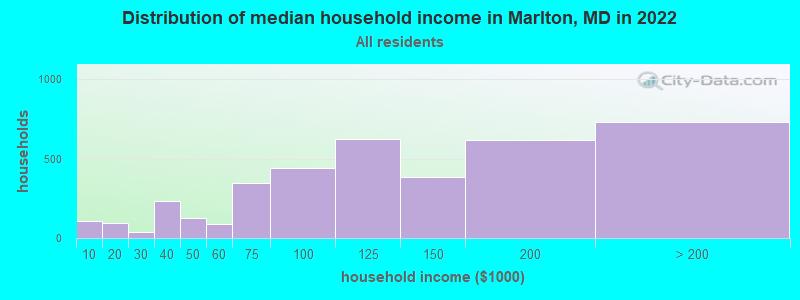 Distribution of median household income in Marlton, MD in 2022