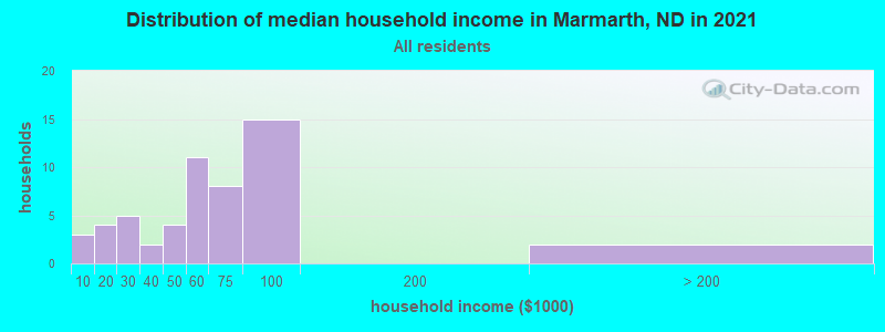 Distribution of median household income in Marmarth, ND in 2022