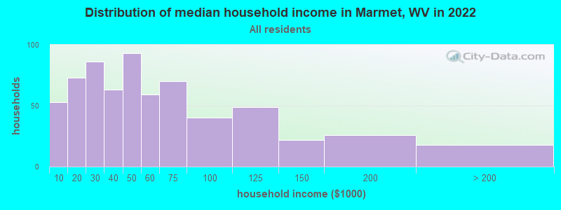 Distribution of median household income in Marmet, WV in 2022