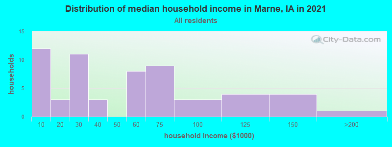 Distribution of median household income in Marne, IA in 2022