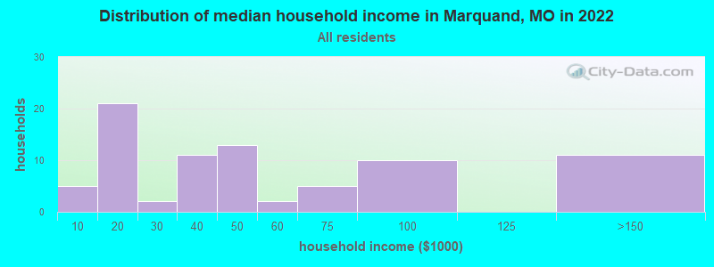 Distribution of median household income in Marquand, MO in 2022