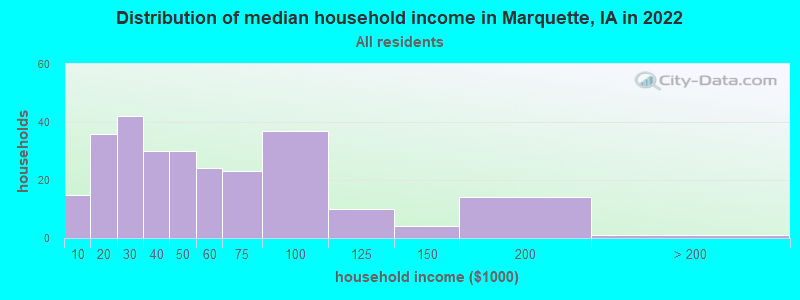 Distribution of median household income in Marquette, IA in 2022