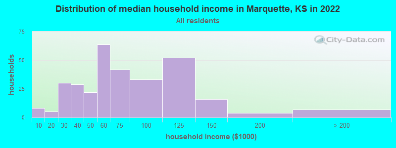 Distribution of median household income in Marquette, KS in 2022