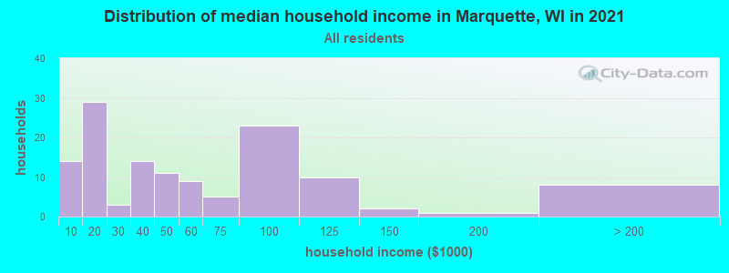 Distribution of median household income in Marquette, WI in 2022