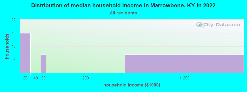 Distribution of median household income in Marrowbone, KY in 2022