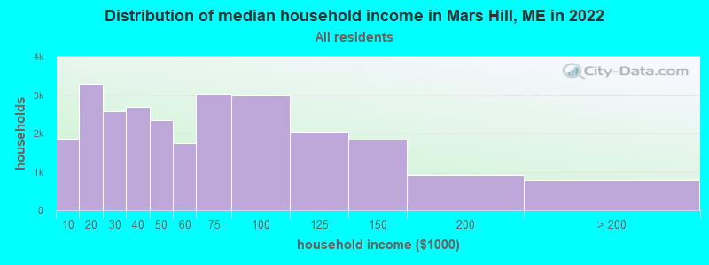 Distribution of median household income in Mars Hill, ME in 2022