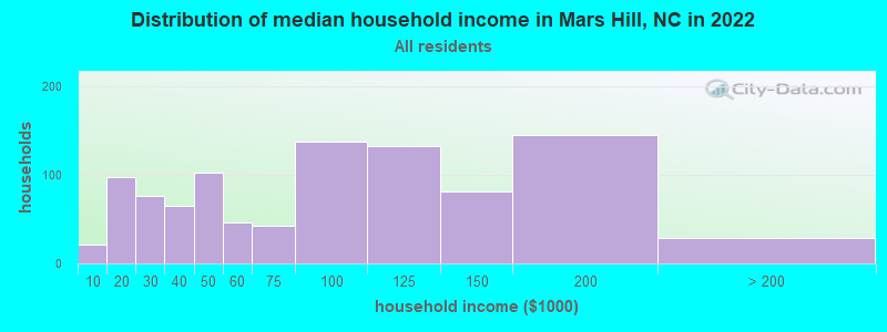 Distribution of median household income in Mars Hill, NC in 2022