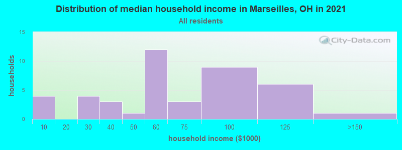 Distribution of median household income in Marseilles, OH in 2022