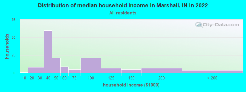 Distribution of median household income in Marshall, IN in 2022