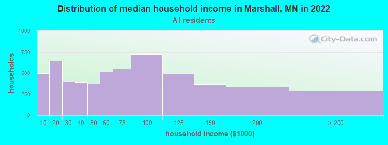 Distribution of median household income in Marshall, MN in 2019