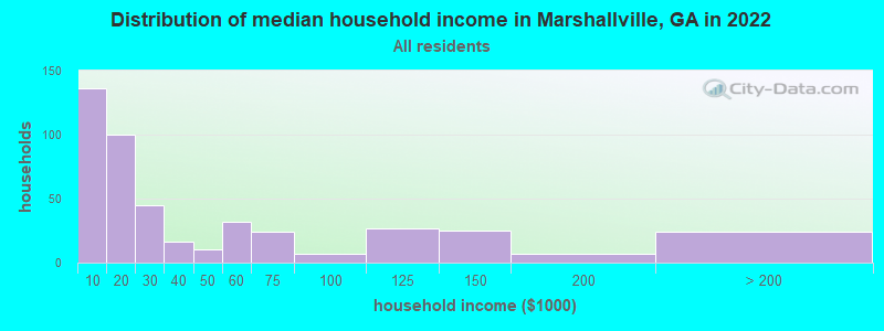 Distribution of median household income in Marshallville, GA in 2022