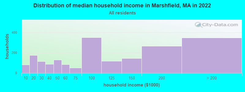 Distribution of median household income in Marshfield, MA in 2019