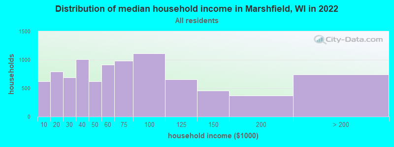 Distribution of median household income in Marshfield, WI in 2021
