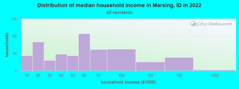 Distribution of median household income in Marsing, ID in 2022